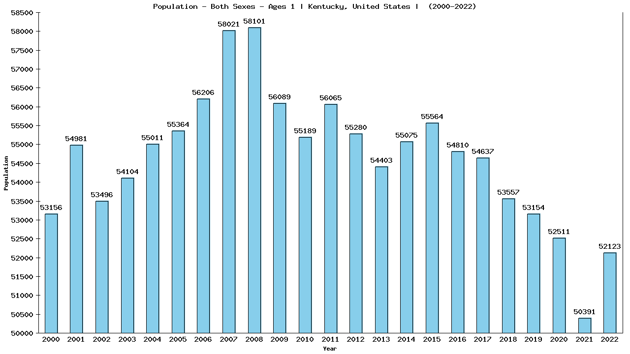 Graph showing Populalation - Baby - In Their First Year Of Life - [2000-2022] | Kentucky, United-states